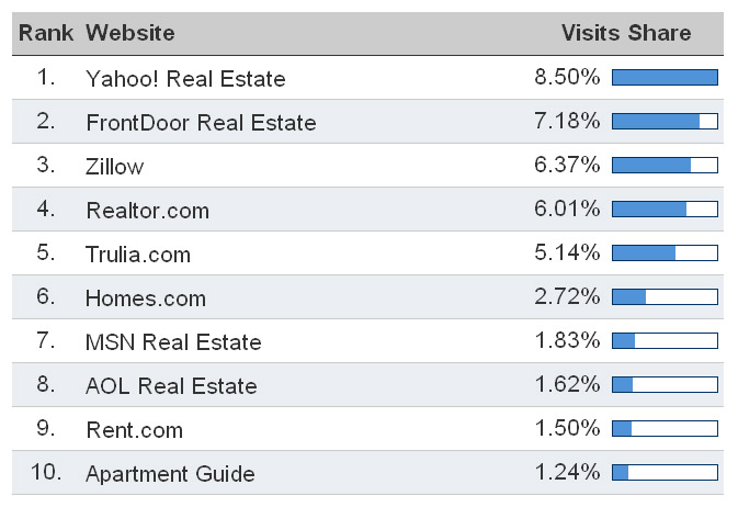 Top 10 Most Visited Real Estate Sites - Real Estate ...
